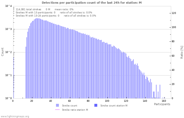 Graphs: Detections per participation count