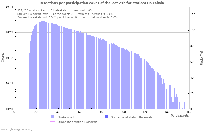 Graphs: Detections per participation count