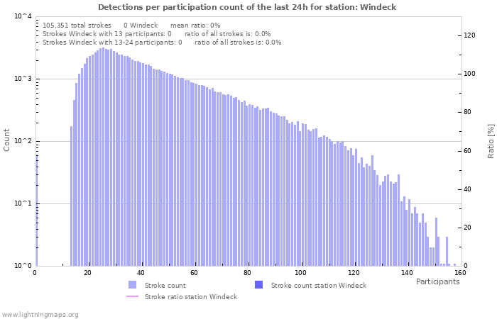 Graphs: Detections per participation count