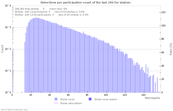 Graphs: Detections per participation count