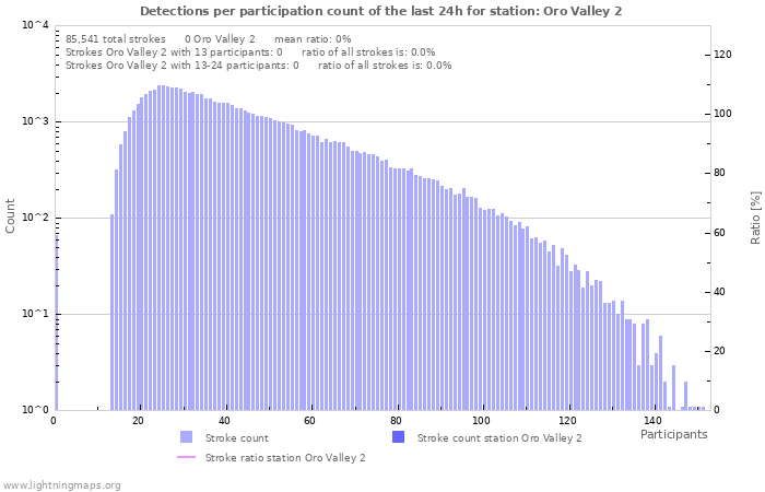 Graphs: Detections per participation count