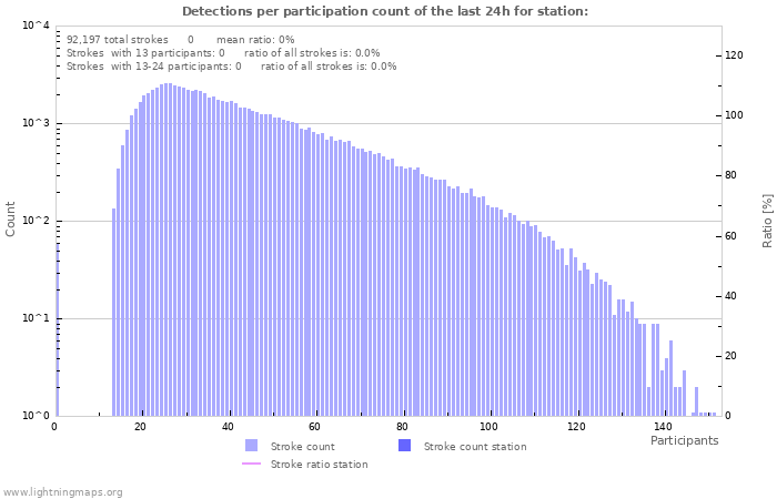 Graphs: Detections per participation count