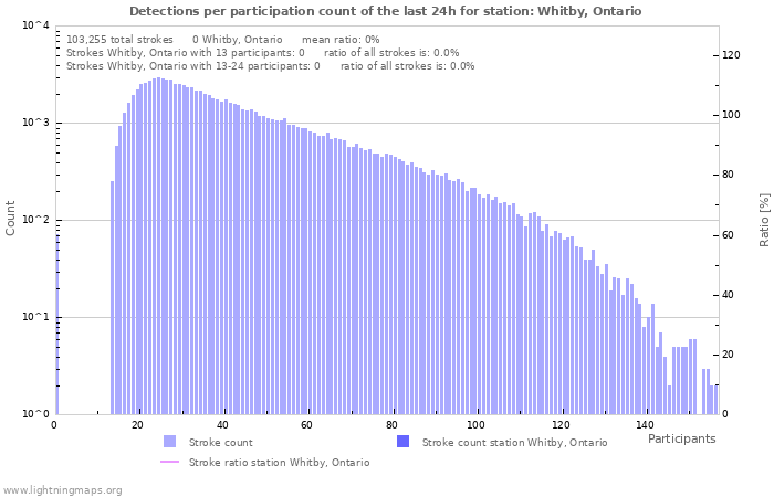 Graphs: Detections per participation count