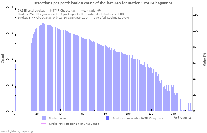 Graphs: Detections per participation count