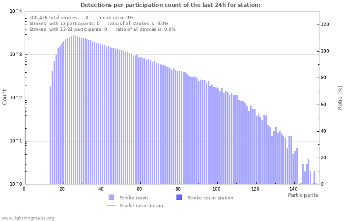 Graphs: Detections per participation count