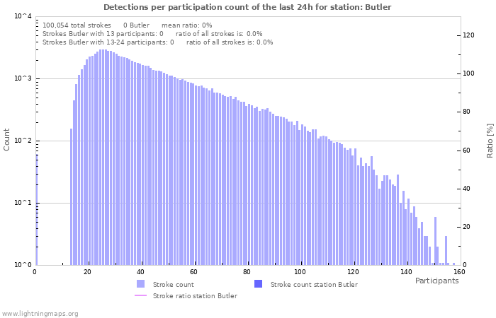 Graphs: Detections per participation count