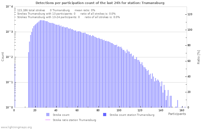 Graphs: Detections per participation count