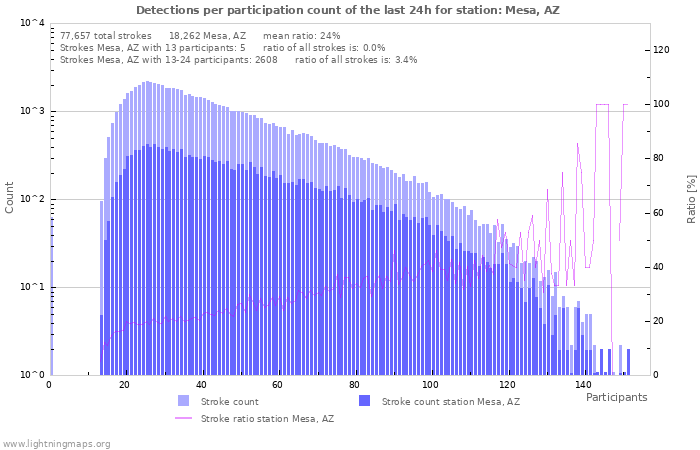 Graphs: Detections per participation count