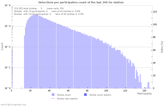 Graphs: Detections per participation count