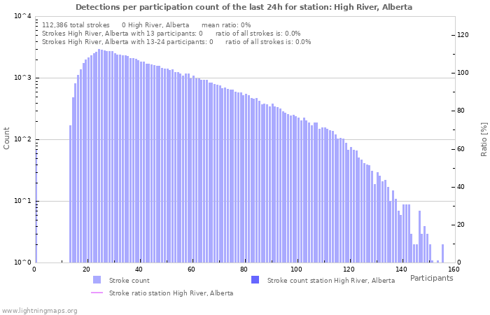 Graphs: Detections per participation count