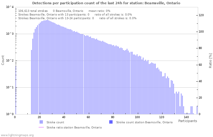 Graphs: Detections per participation count