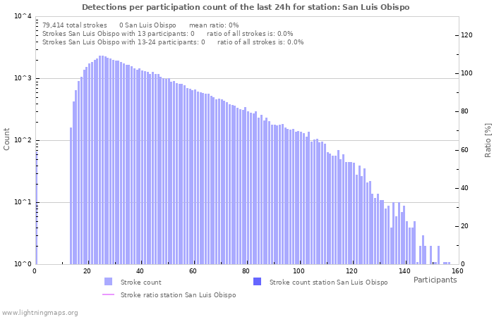 Graphs: Detections per participation count