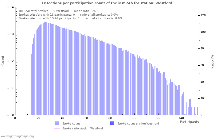 Graphs: Detections per participation count