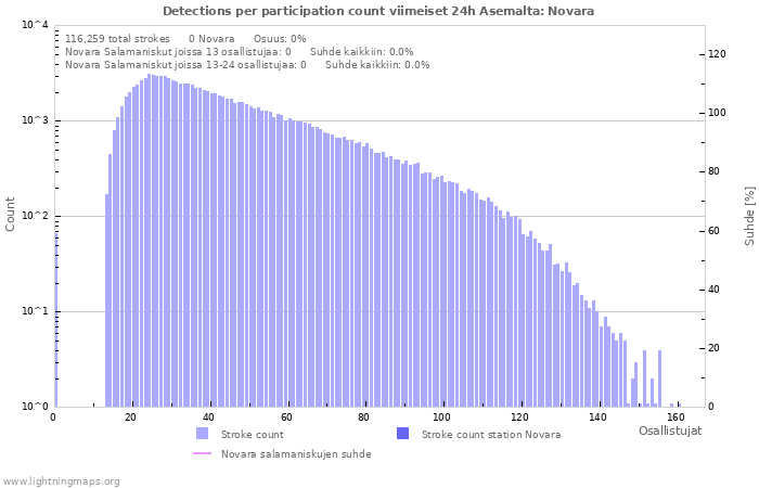 Graafit: Detections per participation count