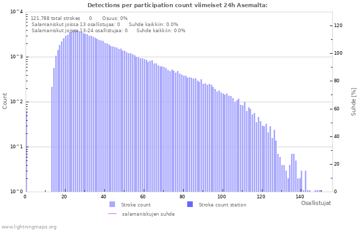 Graafit: Detections per participation count