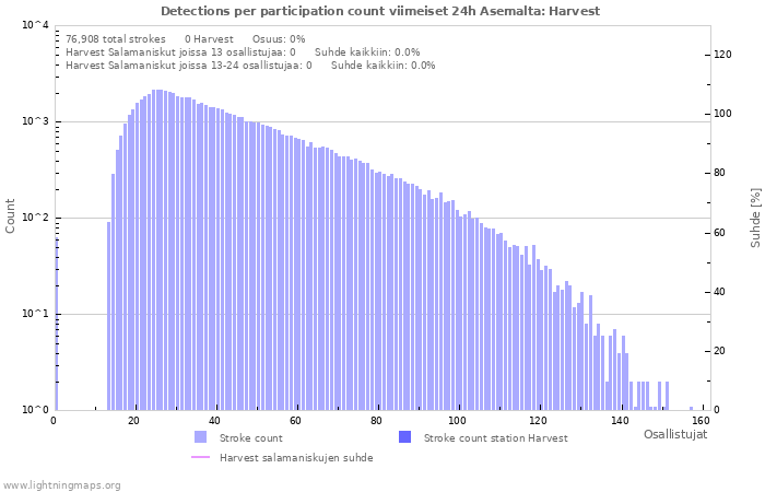 Graafit: Detections per participation count