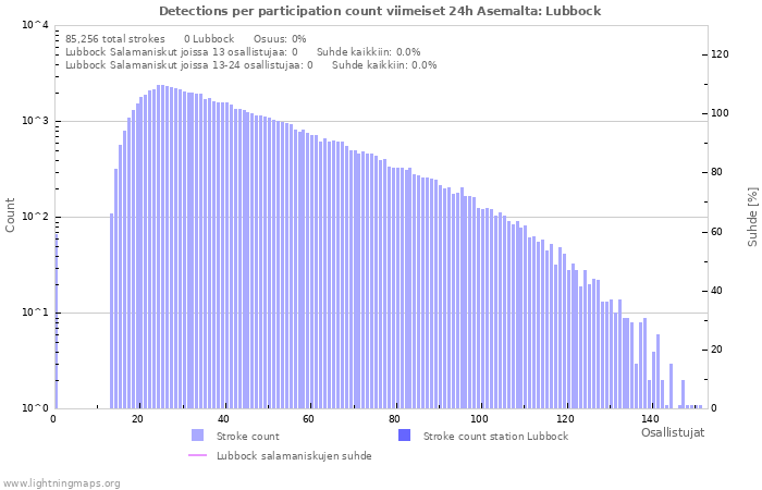 Graafit: Detections per participation count