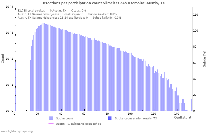 Graafit: Detections per participation count