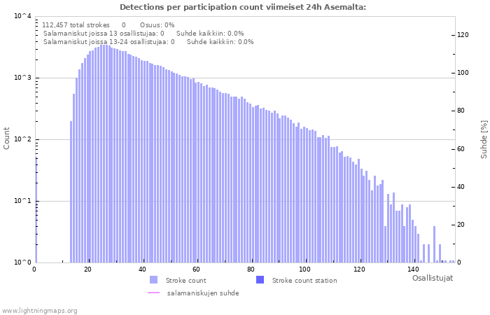 Graafit: Detections per participation count