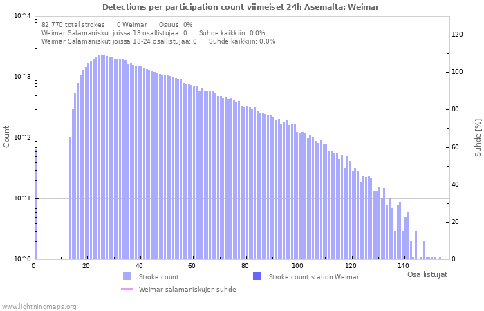 Graafit: Detections per participation count