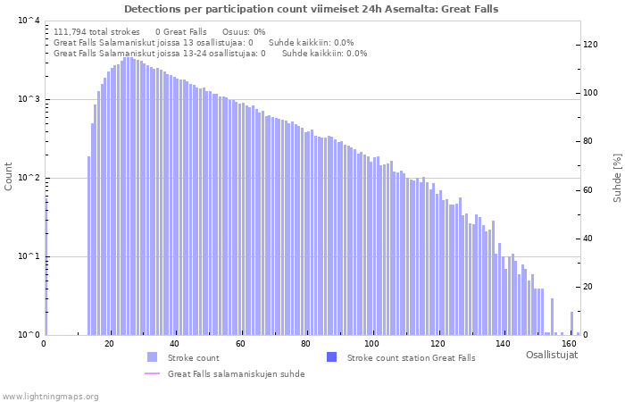 Graafit: Detections per participation count