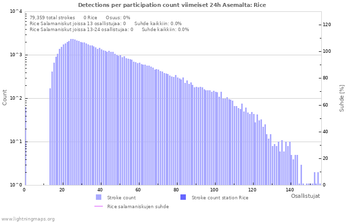 Graafit: Detections per participation count