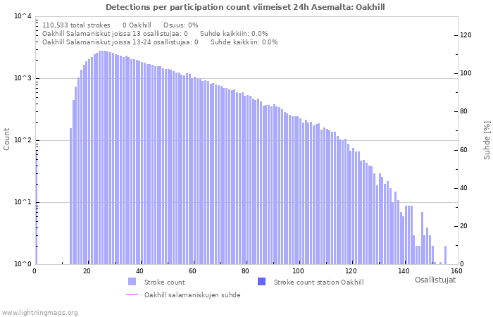 Graafit: Detections per participation count