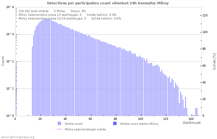 Graafit: Detections per participation count