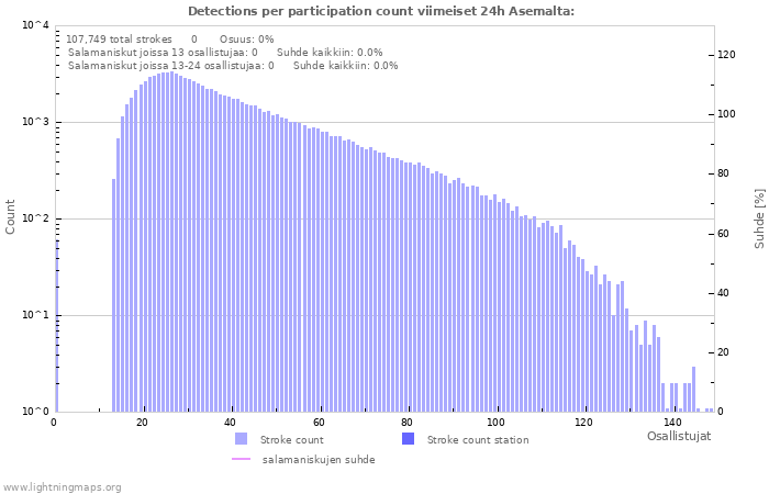 Graafit: Detections per participation count