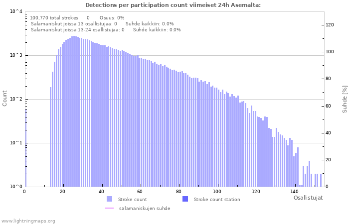 Graafit: Detections per participation count