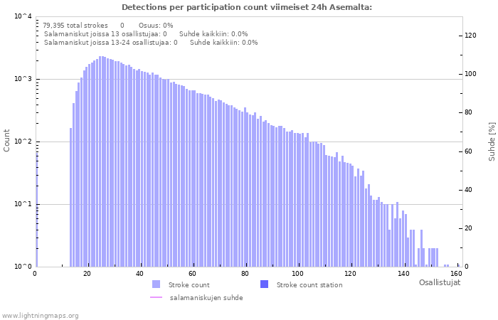 Graafit: Detections per participation count