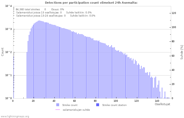 Graafit: Detections per participation count