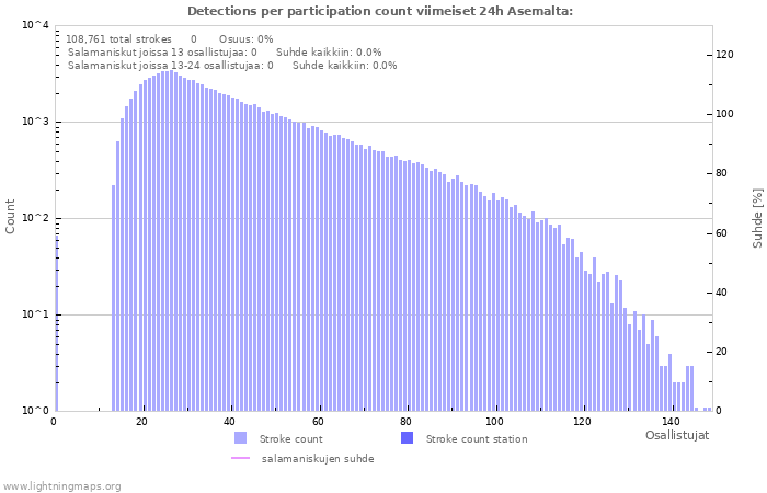 Graafit: Detections per participation count