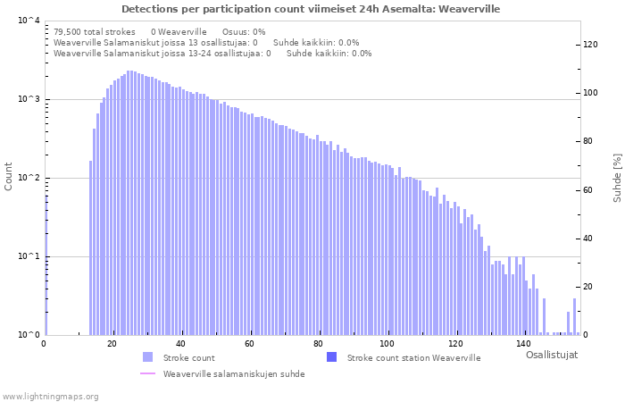 Graafit: Detections per participation count