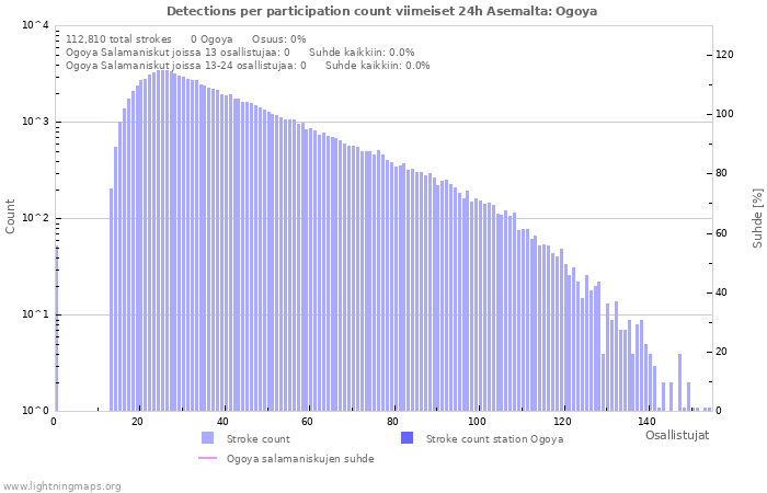 Graafit: Detections per participation count