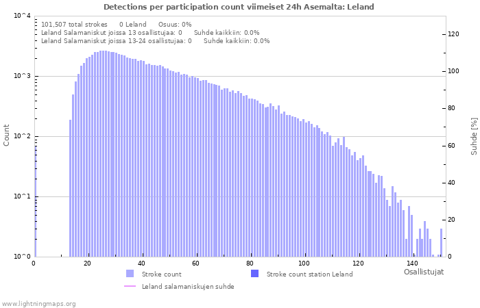 Graafit: Detections per participation count