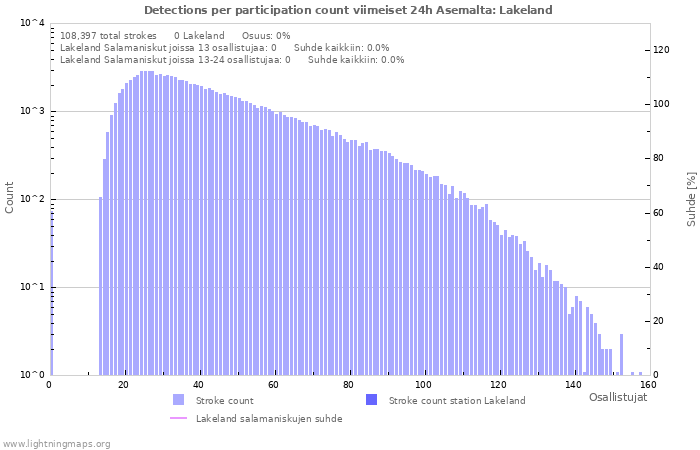 Graafit: Detections per participation count