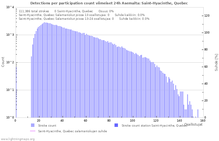 Graafit: Detections per participation count