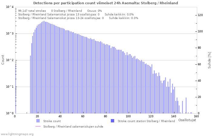 Graafit: Detections per participation count