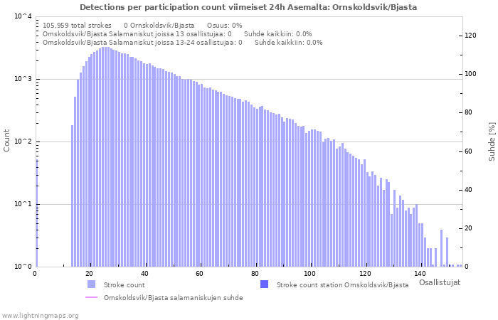 Graafit: Detections per participation count