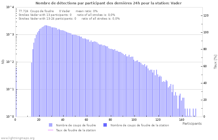 Graphes: Nombre de détections par participant