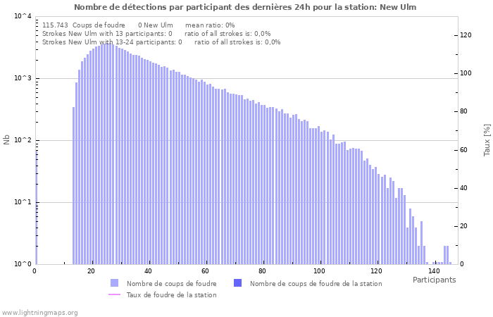 Graphes: Nombre de détections par participant