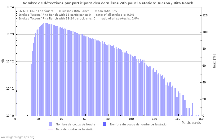 Graphes: Nombre de détections par participant