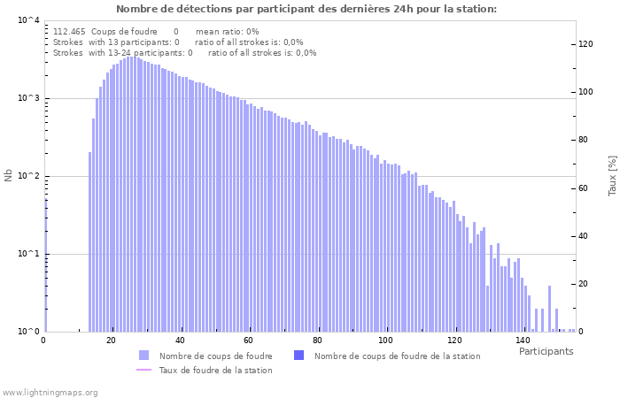 Graphes: Nombre de détections par participant