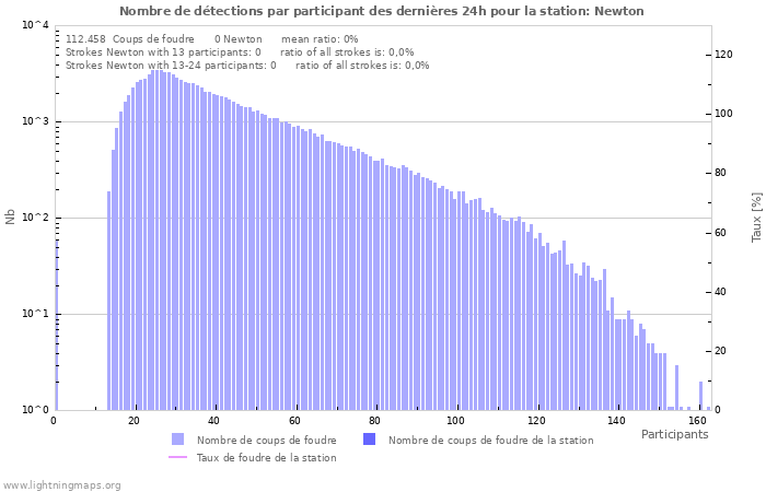 Graphes: Nombre de détections par participant