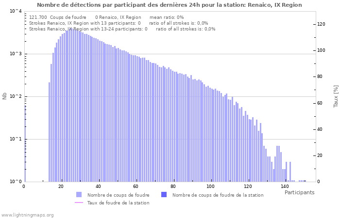 Graphes: Nombre de détections par participant