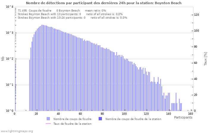 Graphes: Nombre de détections par participant