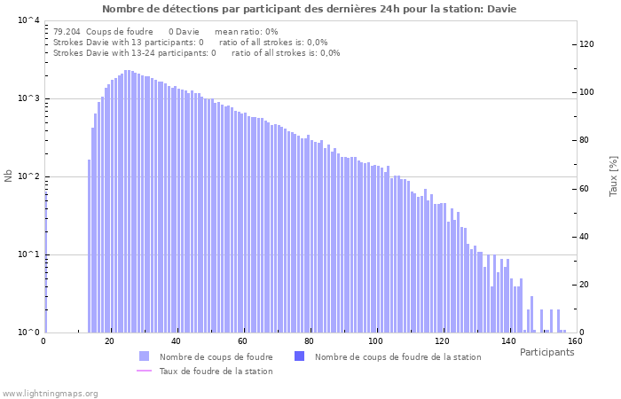 Graphes: Nombre de détections par participant