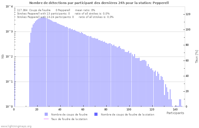 Graphes: Nombre de détections par participant