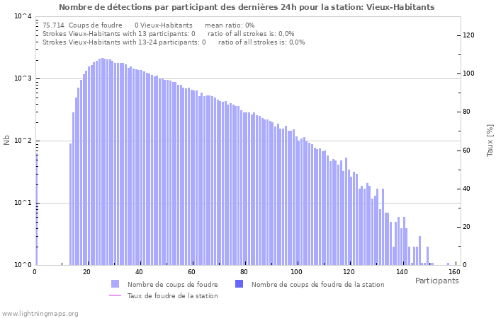 Graphes: Nombre de détections par participant